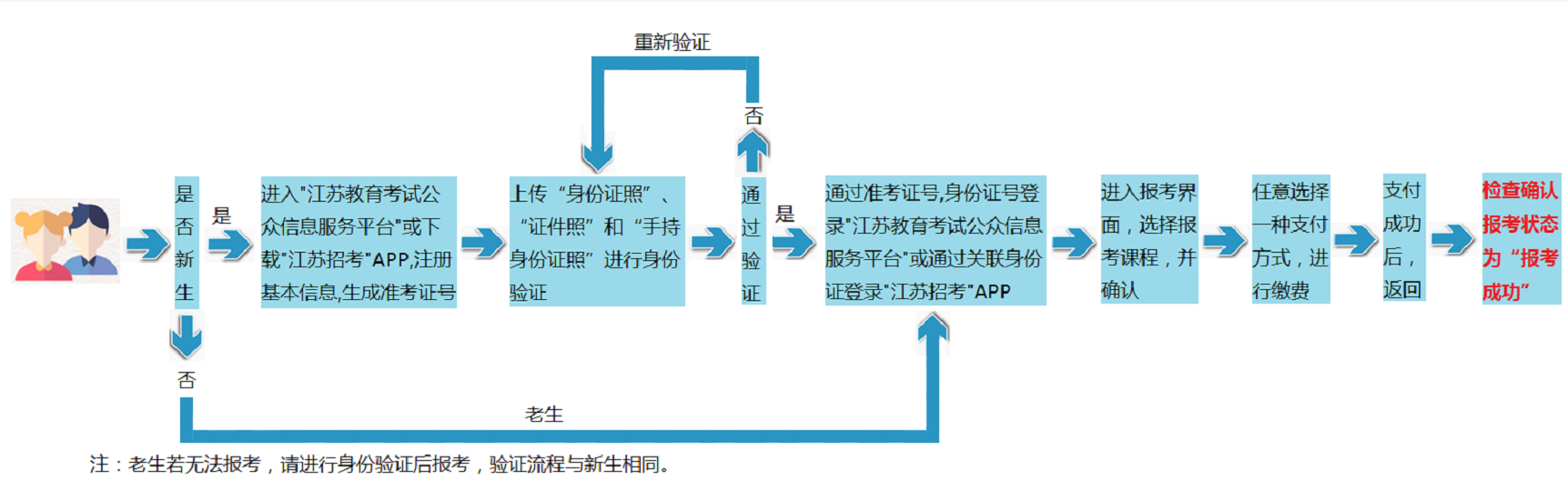 2023年江蘇南京自考報名考試全流程